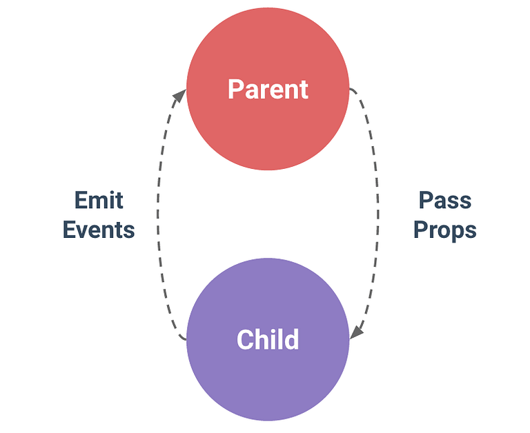 Hình vẽ mô tả quá trình chuyển dữ liệu parent và child