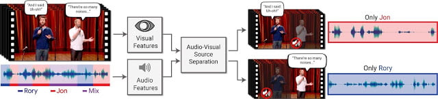 The input to our method is a video with one or more people speaking, where the speech of interest is interfered by other speakers and/or background noise. The output is a decomposition of the input audio track into clean speech tracks, one for each person detected in the video.