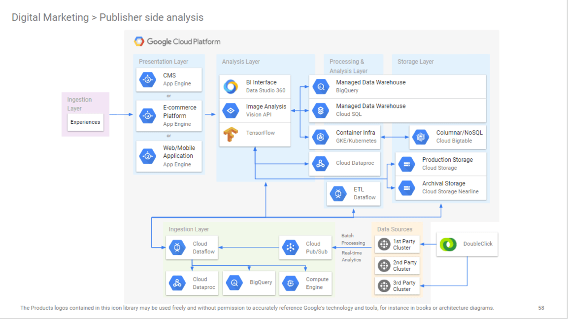 Digital Marketing Publisher side analysis Architecture Image