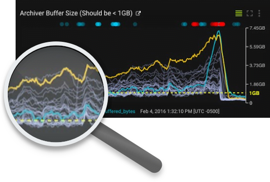 Identify Trends, Prevent Issues