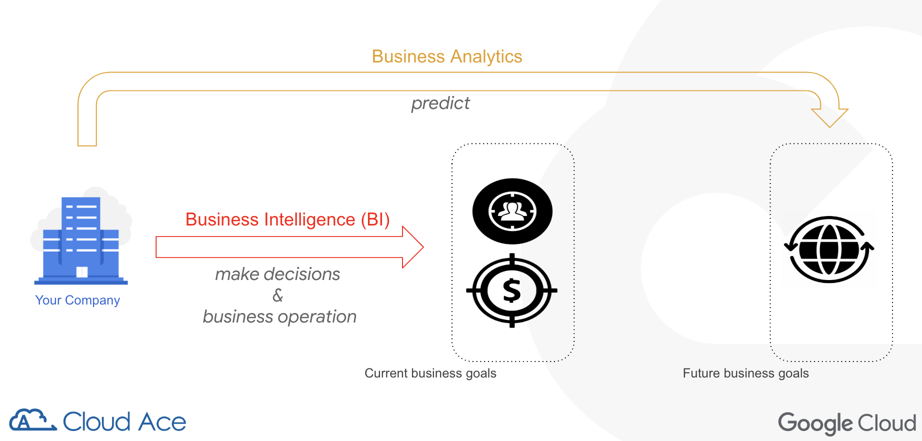 Google Cloud BI