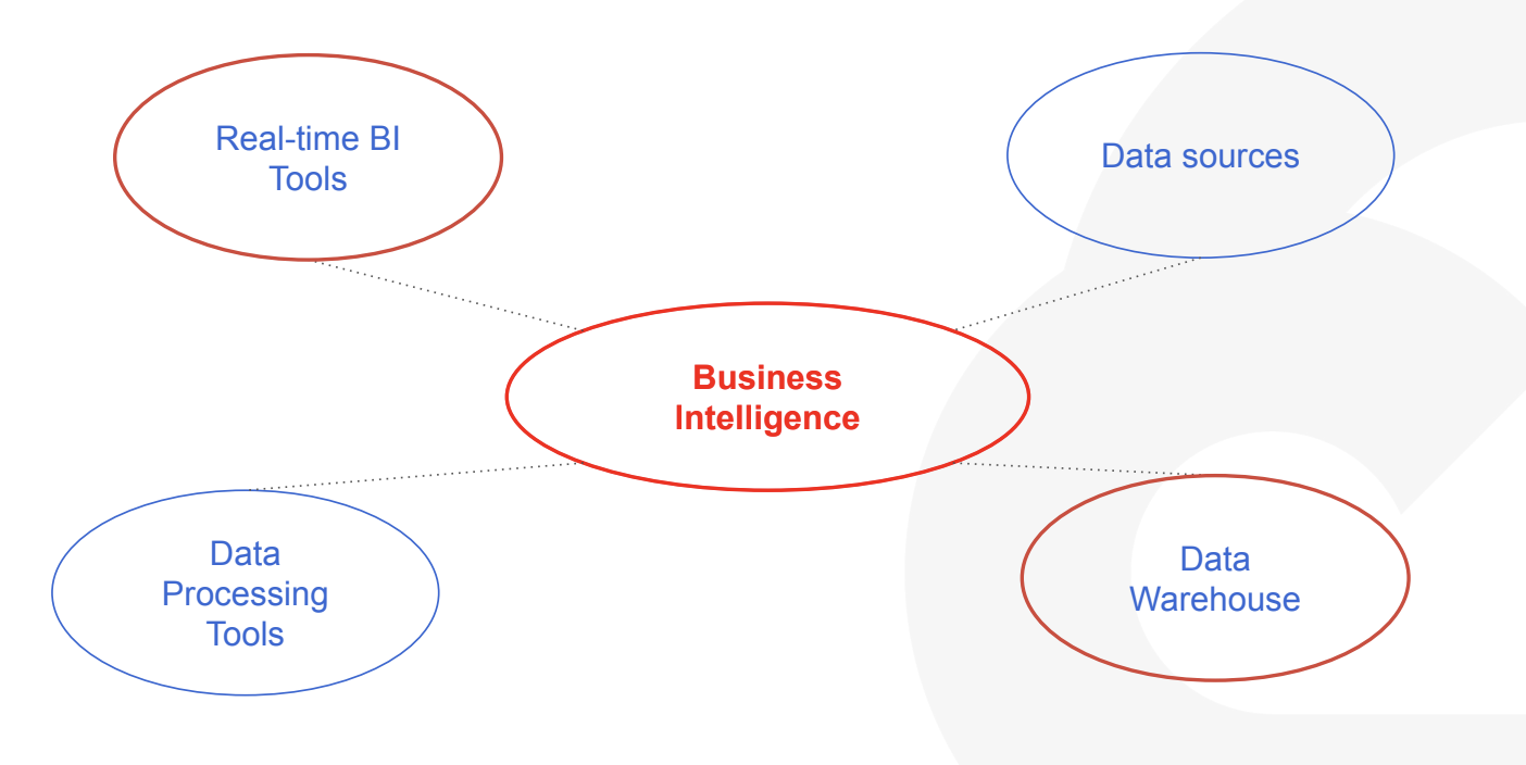 Google Cloud BI