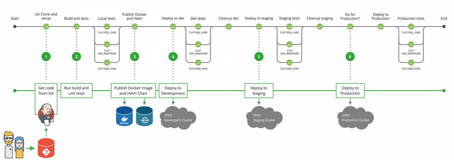 Create A Cicd Pipeline Gitlab Reverasite