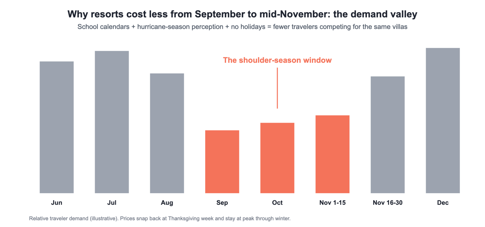 Chart showing traveler demand dropping sharply from September to mid-November before recovering at Thanksgiving
