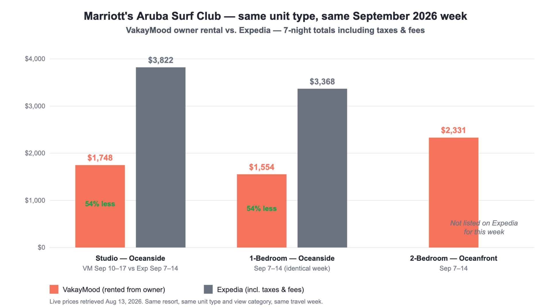 Bar chart comparing VakayMood owner rental and Expedia prices for the same unit types and September 2026 week at Marriott's Aruba Surf Club