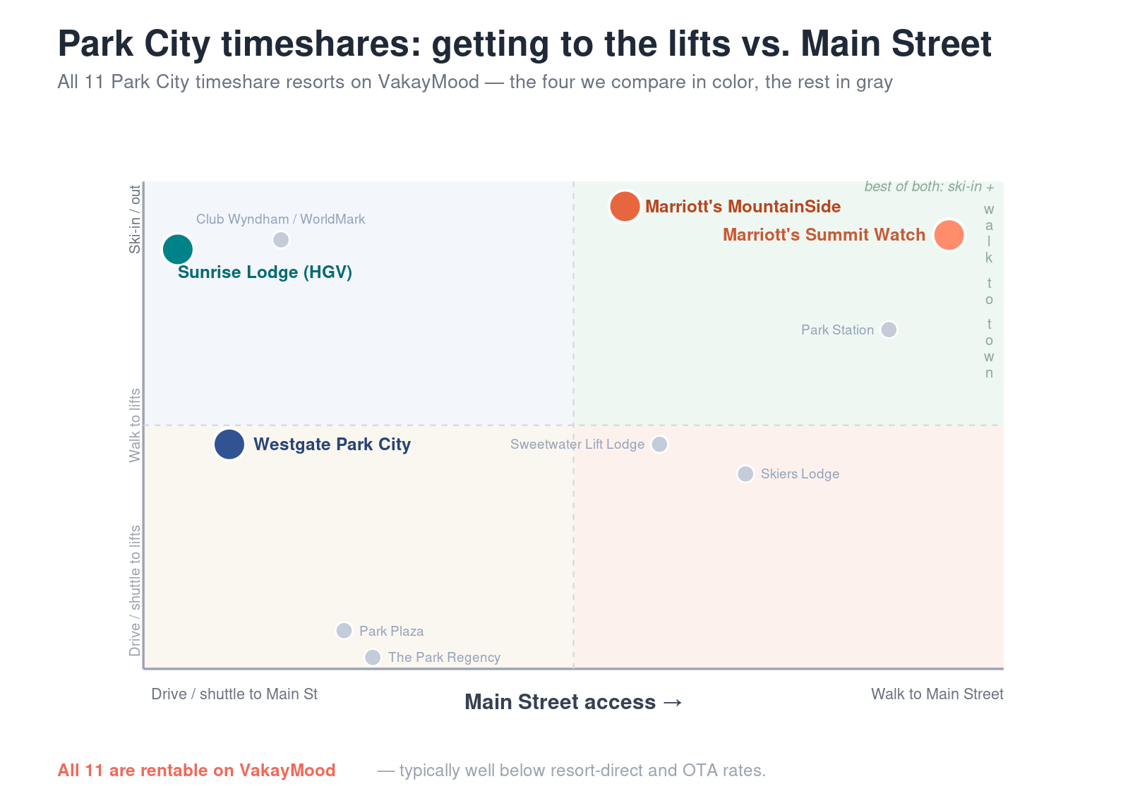 Park City timeshare positioning map: getting to the lifts vs. Main Street