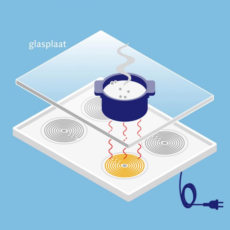 Keramische kookplaat werking