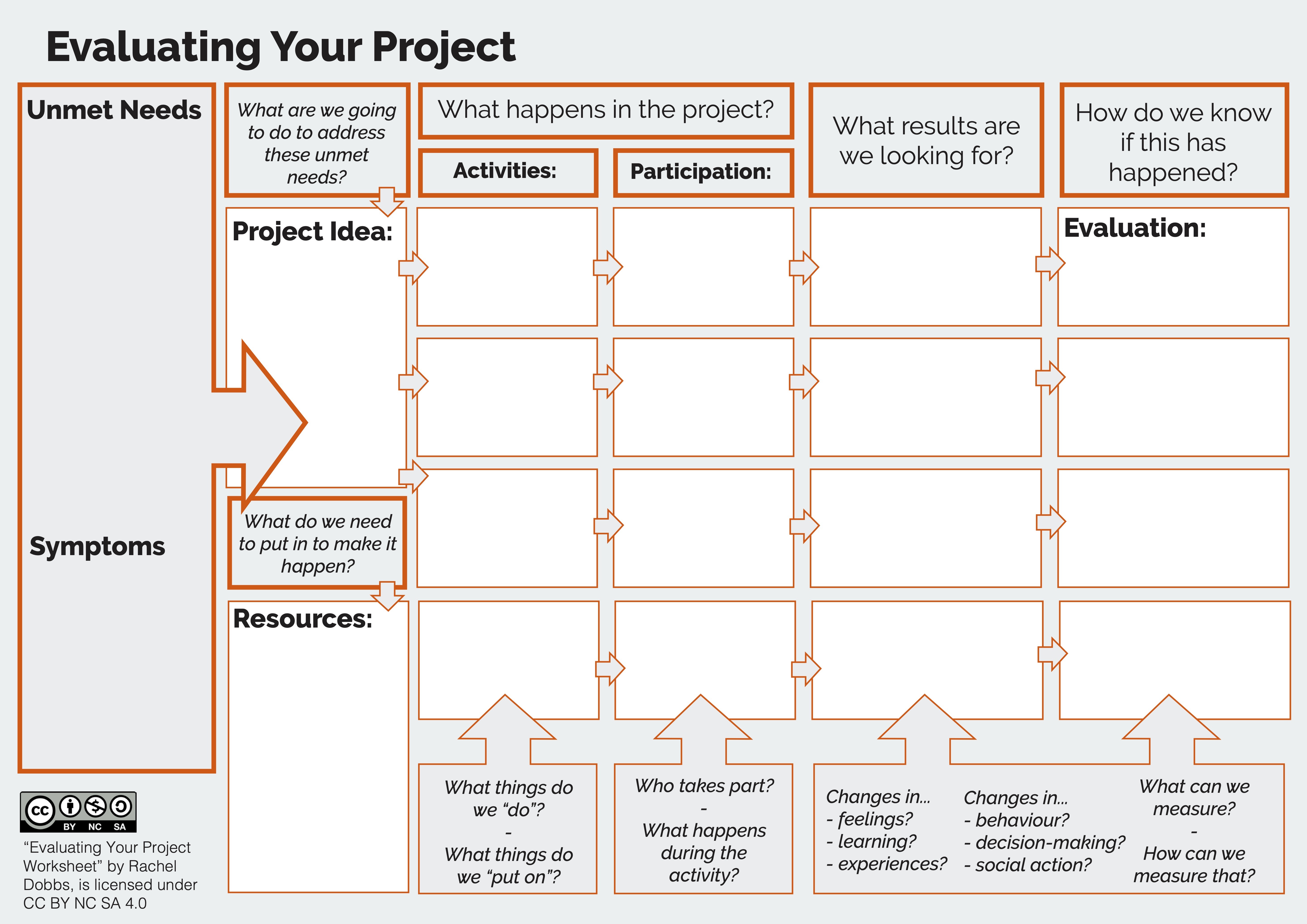 A flow chart which shows the steps of evaluation