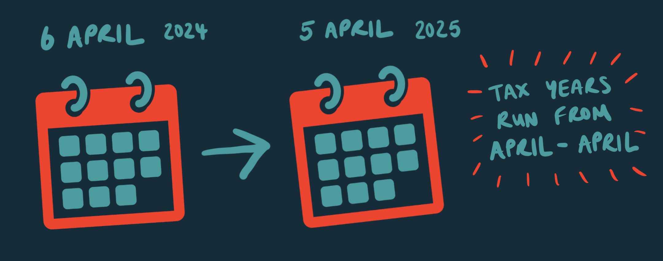 An illustration of two calendars showing the tax year period of 6 April 2024 - 5 April 2025