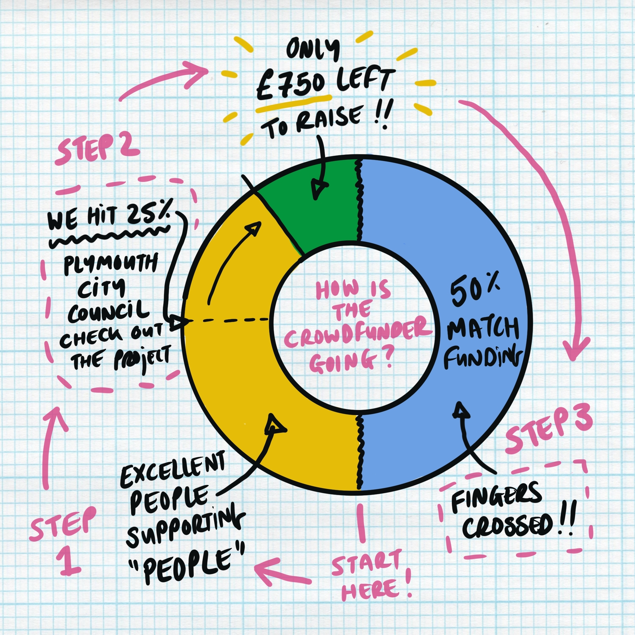 A step-by-step diagram illustrating the process of running a Crowdfunder campaign