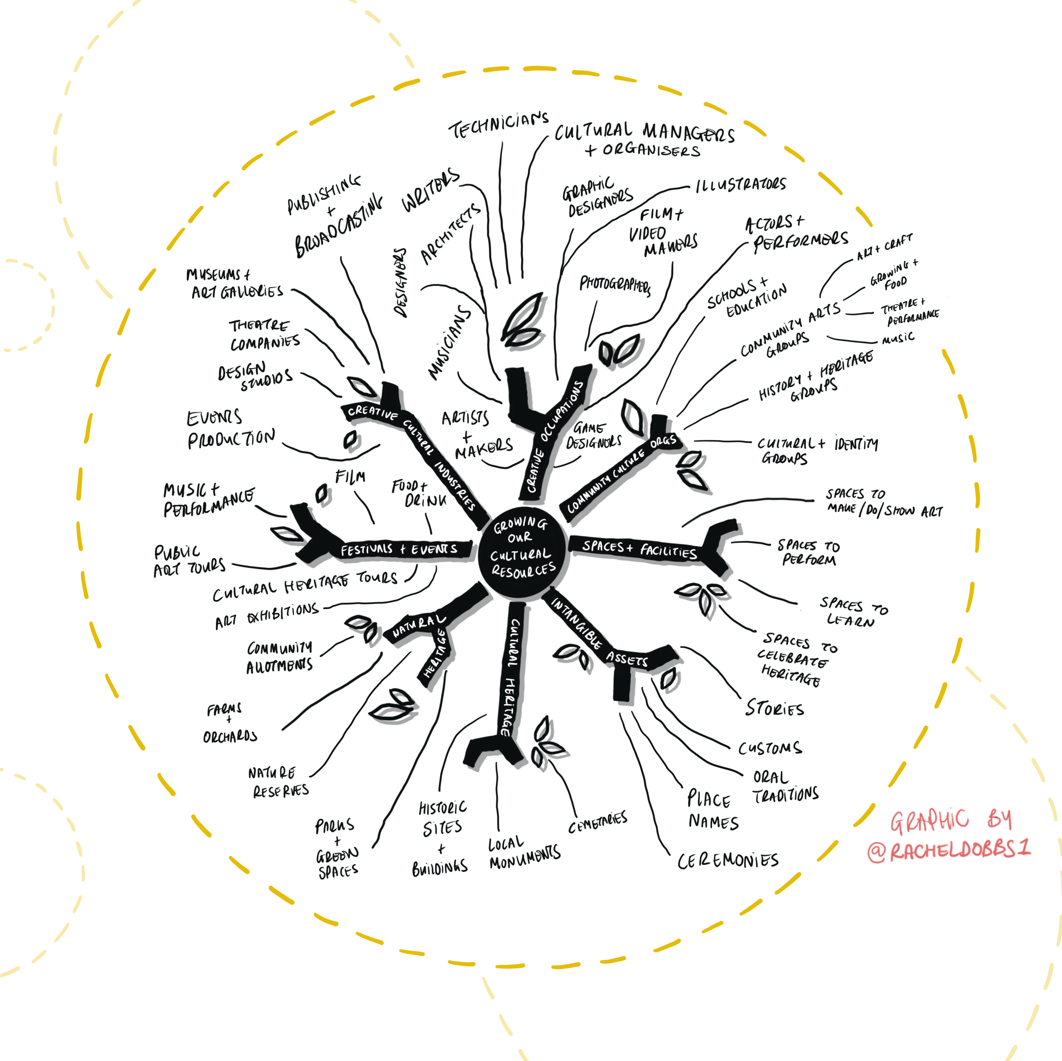 A graphic diagram which looks like branches and roots with different key words coming off each root