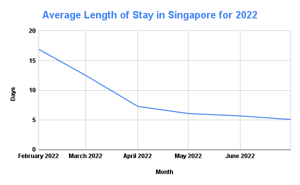 Average Length of Stay in Singapore for 2022