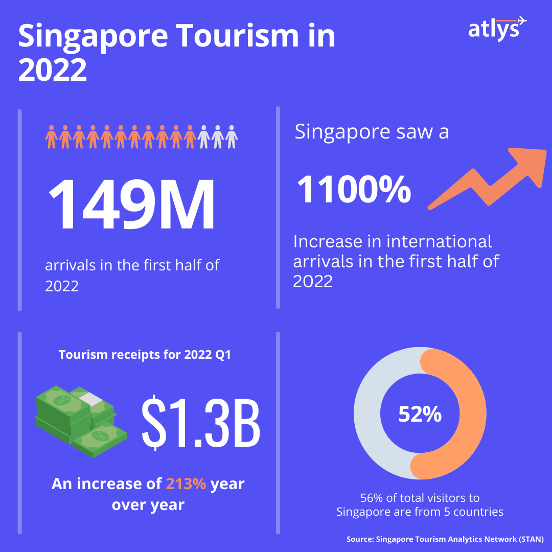 tourism rate in singapore