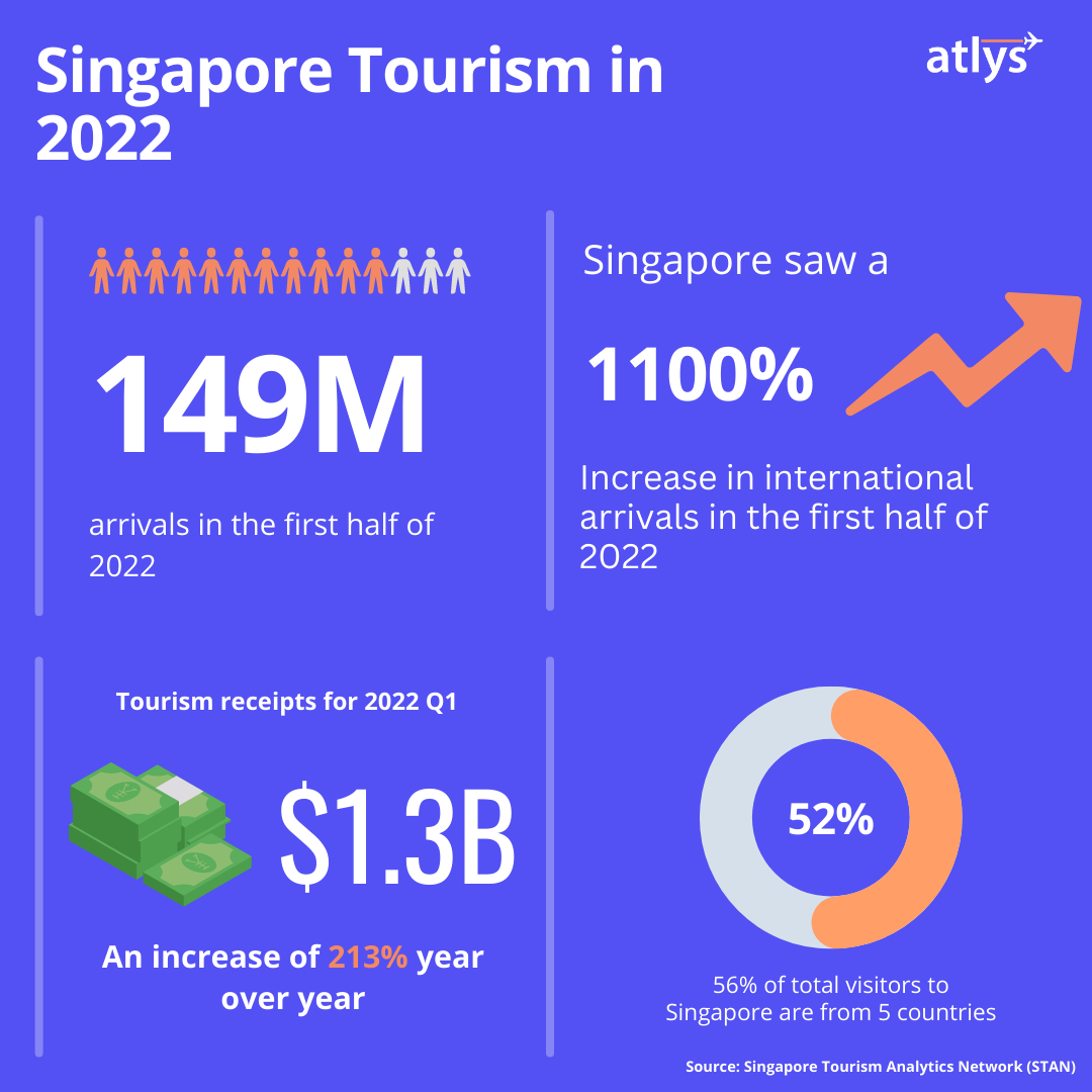 singapore tourist data