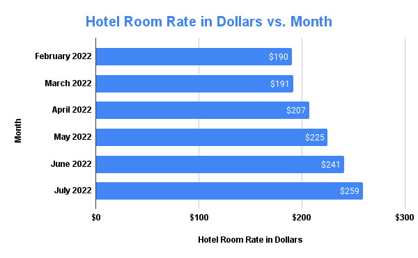 Hotel Room Rate in Dollars vs. Month