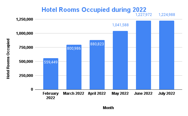 Hotel Rooms Occupied during 2022
