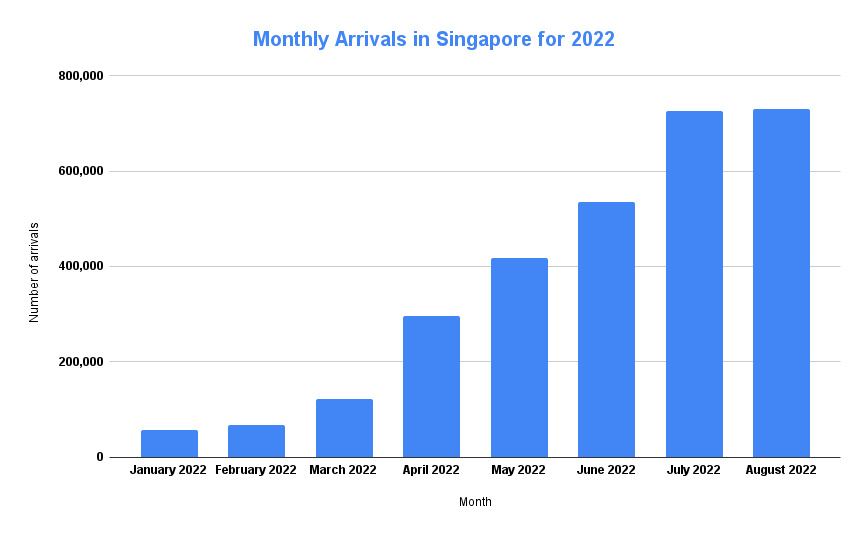 statistics about tourism in singapore