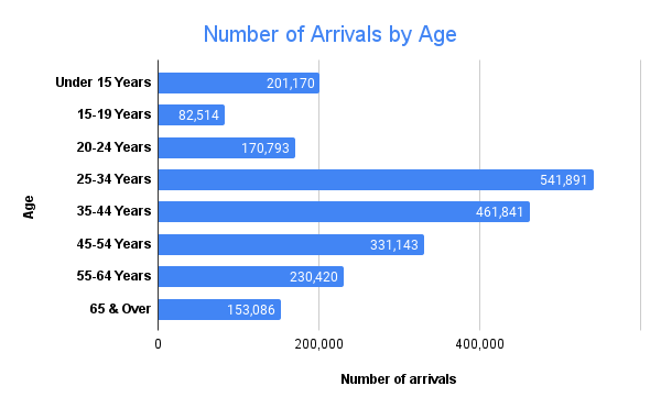 singapore tourism statistics 2022