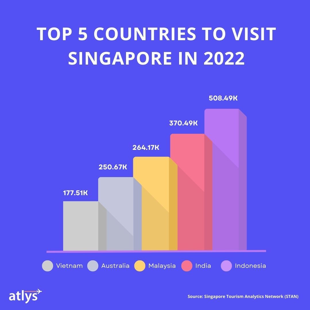 Top 5 countries that visited Singapore in 2022.
