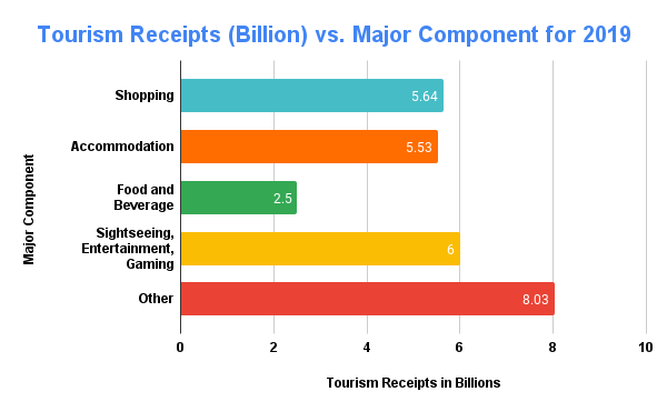 tourism receipts in singapore