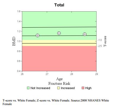 Bone density chart