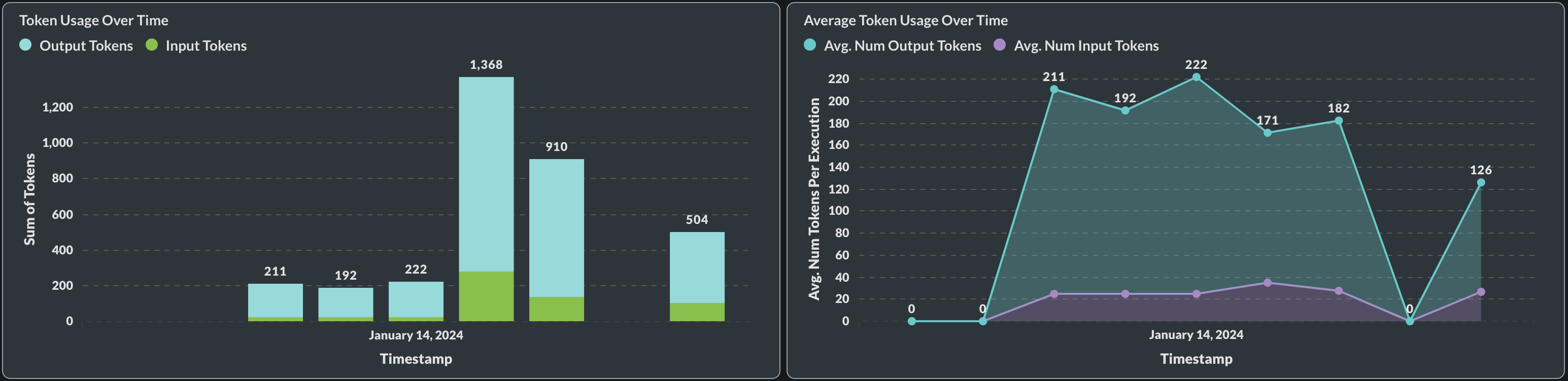 Token Count Time-Series Data