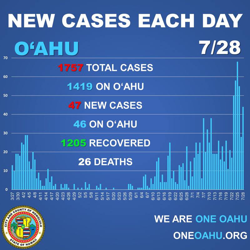 Current situation in Hawaii, Oahu and Latest COVID-19 conditions. #1