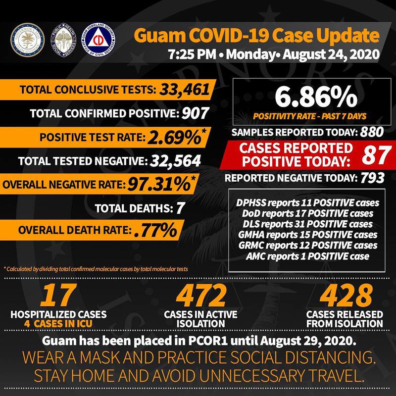 Current situation in Guam,  and Latest COVID-19 conditions. #1