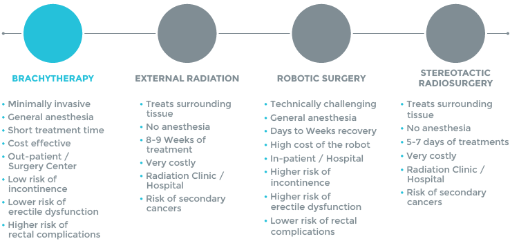 Brachytherapy vs. Other Cancer Treatments