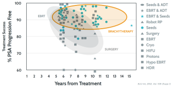 Brachytherapy Prostate Treatment Low Risk
