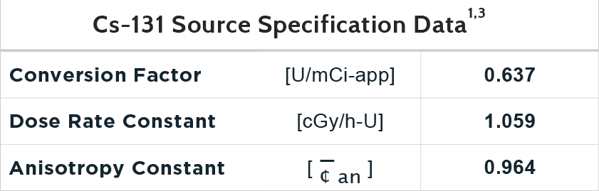 Cs-131 Source Specification Data