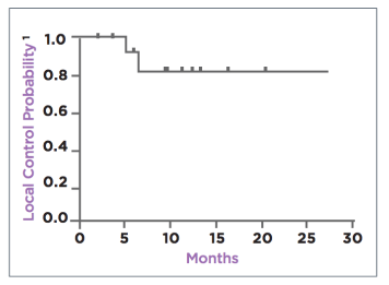 Local control rates following brachytherapy implants