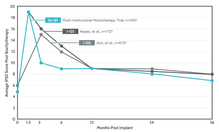 Chart of quality of life post implant following Cesium-131 brachytherapy for prostate cancer