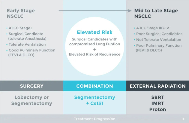 Early Stage NSCLC to Mid to Late Stage NSCLC