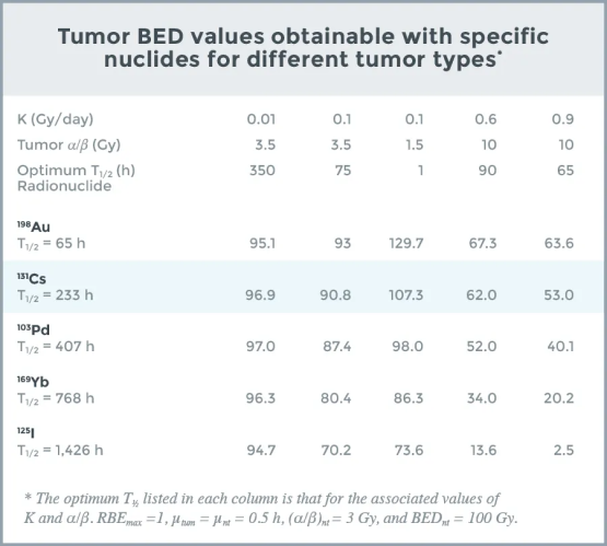 Tumor BED values obtainable with specific nuclides for different tumor types