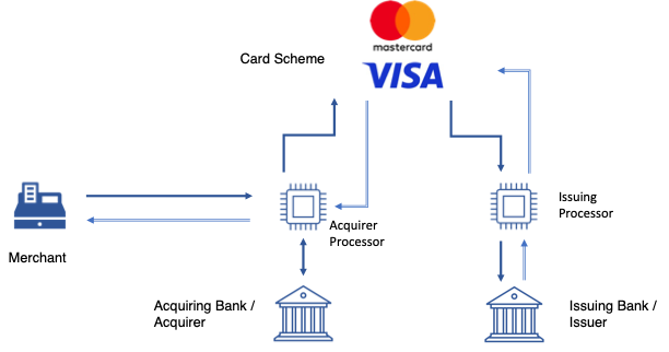 Auth process - card payments .png