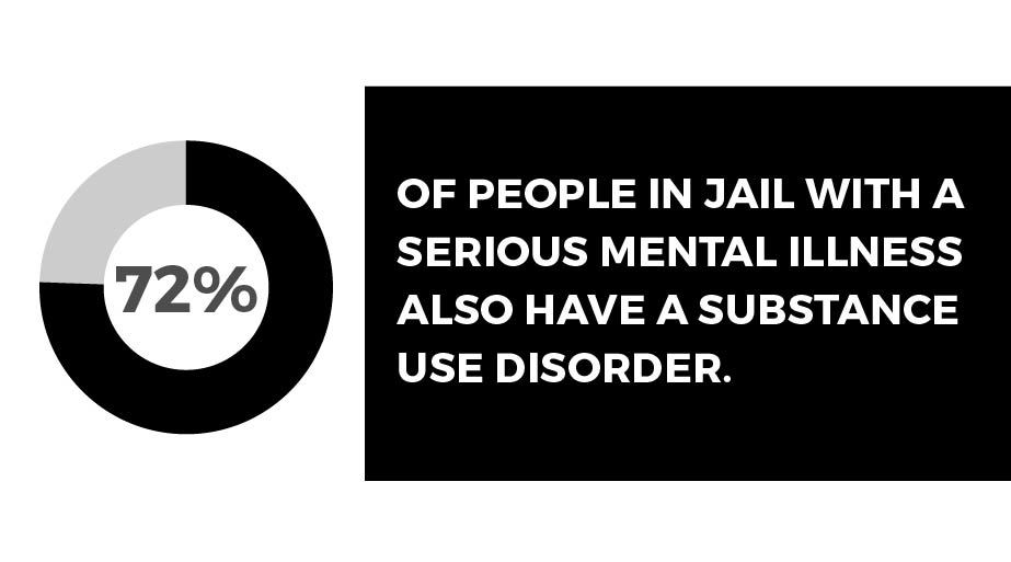 72 Of People In Jail With A Serious Mental Illness Also Have A Substance Use Disorder