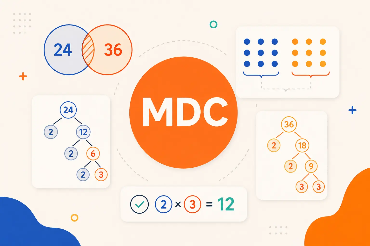 Imagem de capa do post MDC: o que é Máximo Divisor Comum, como calcular e como cai no ENEM