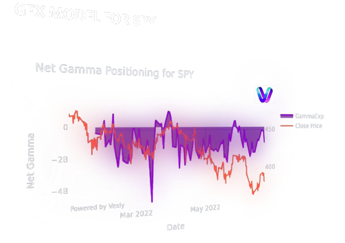 Historical GEX Models Graph