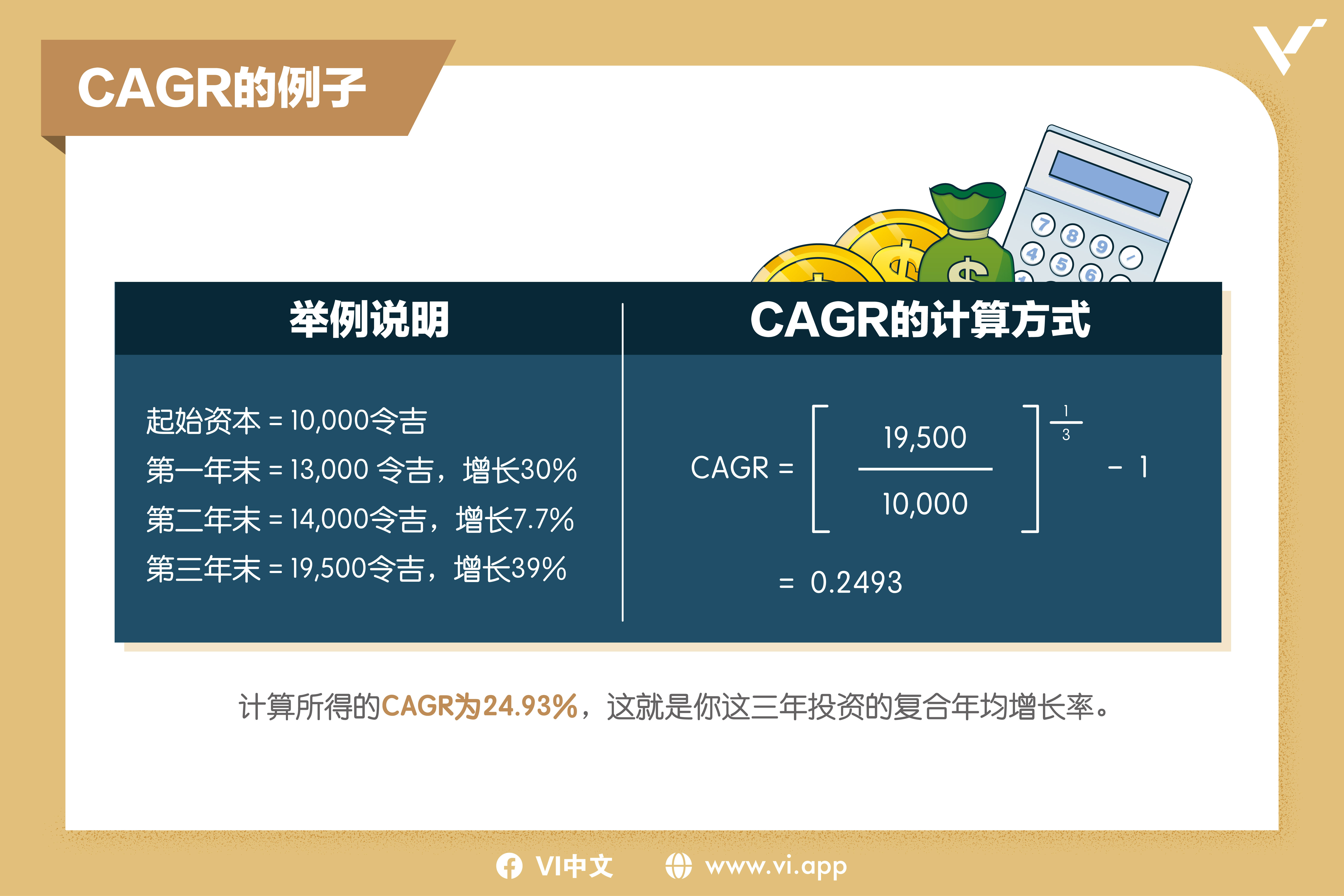 CAGR的例子