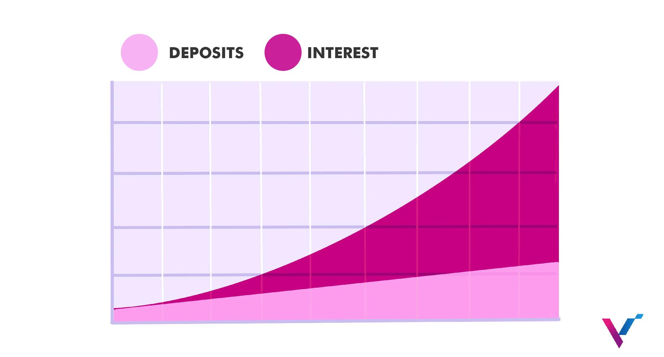 Compounding interest through investing | VI