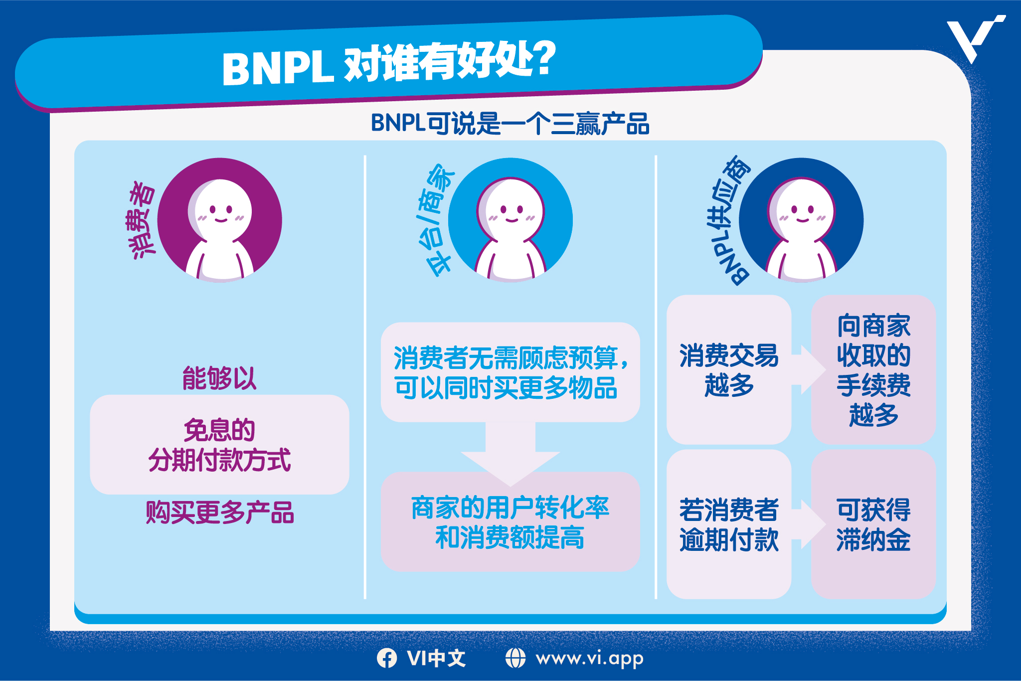 BNPL对谁有好处？