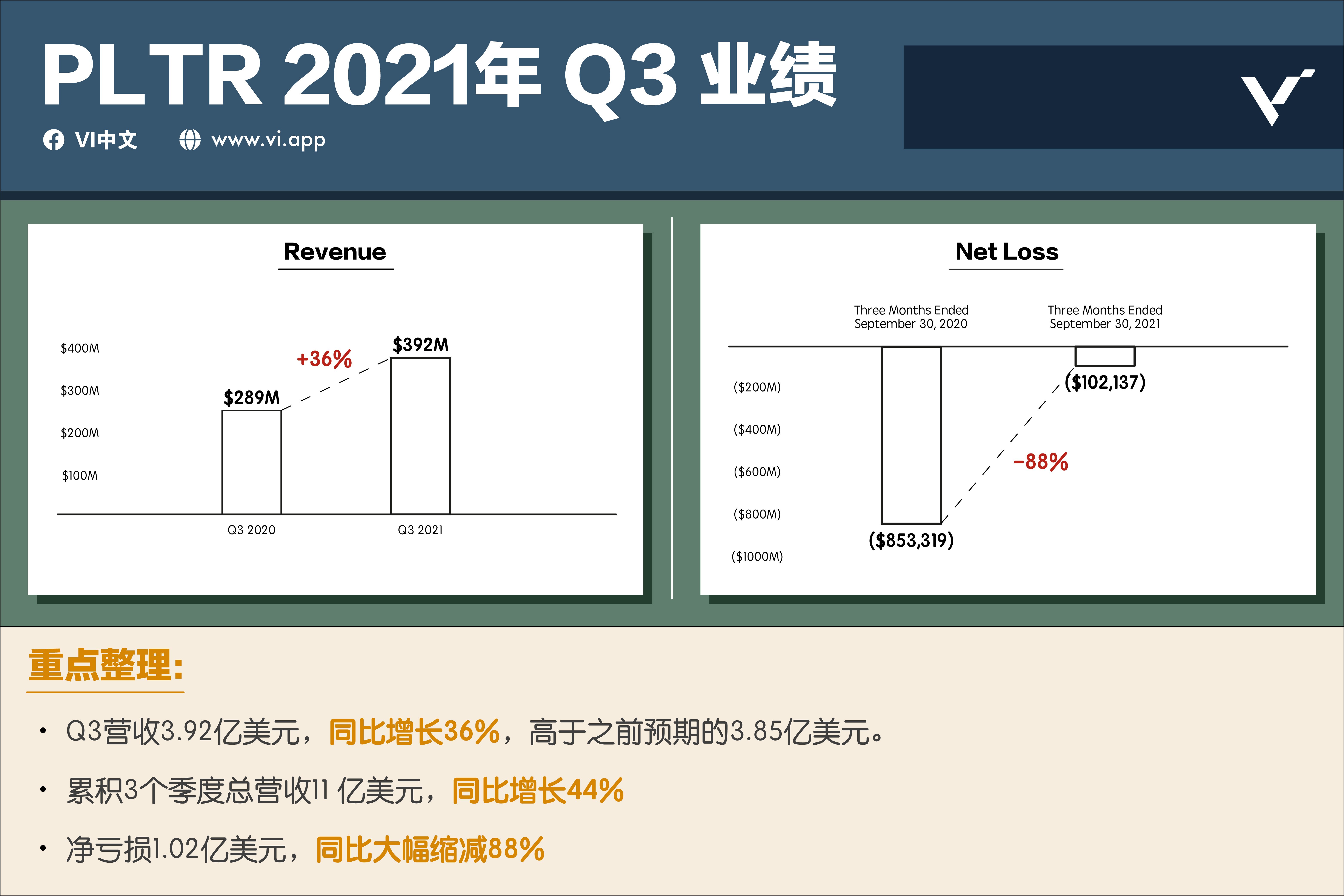 PLTR 2021年 Q3 业绩