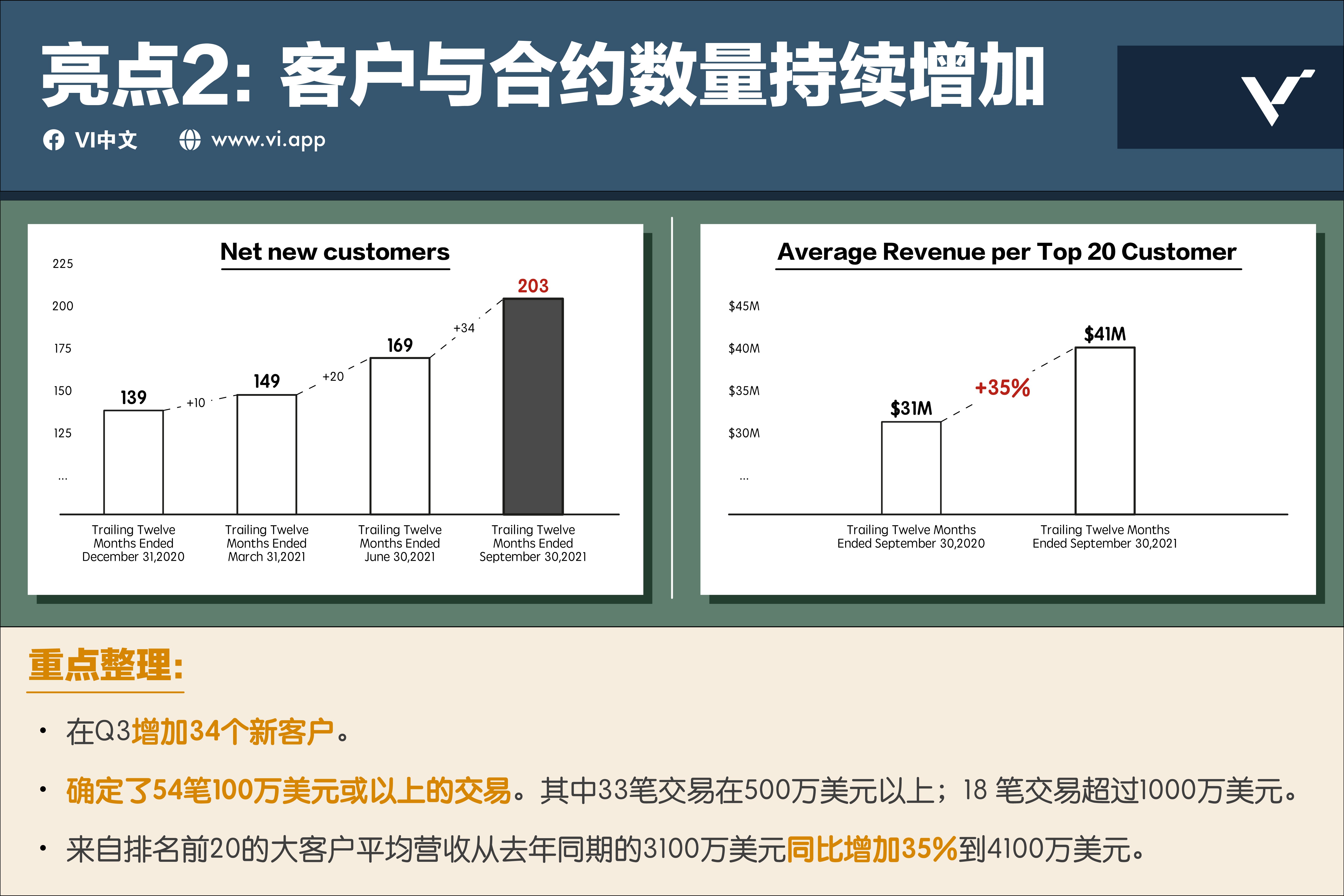 亮点2：客户与合约数量持续增加