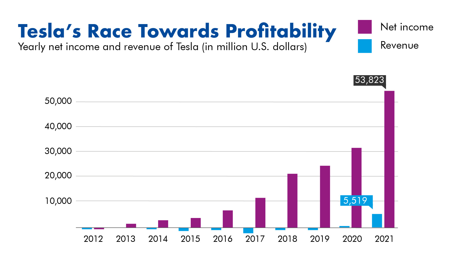 Tesla Stock Revenue | VI College