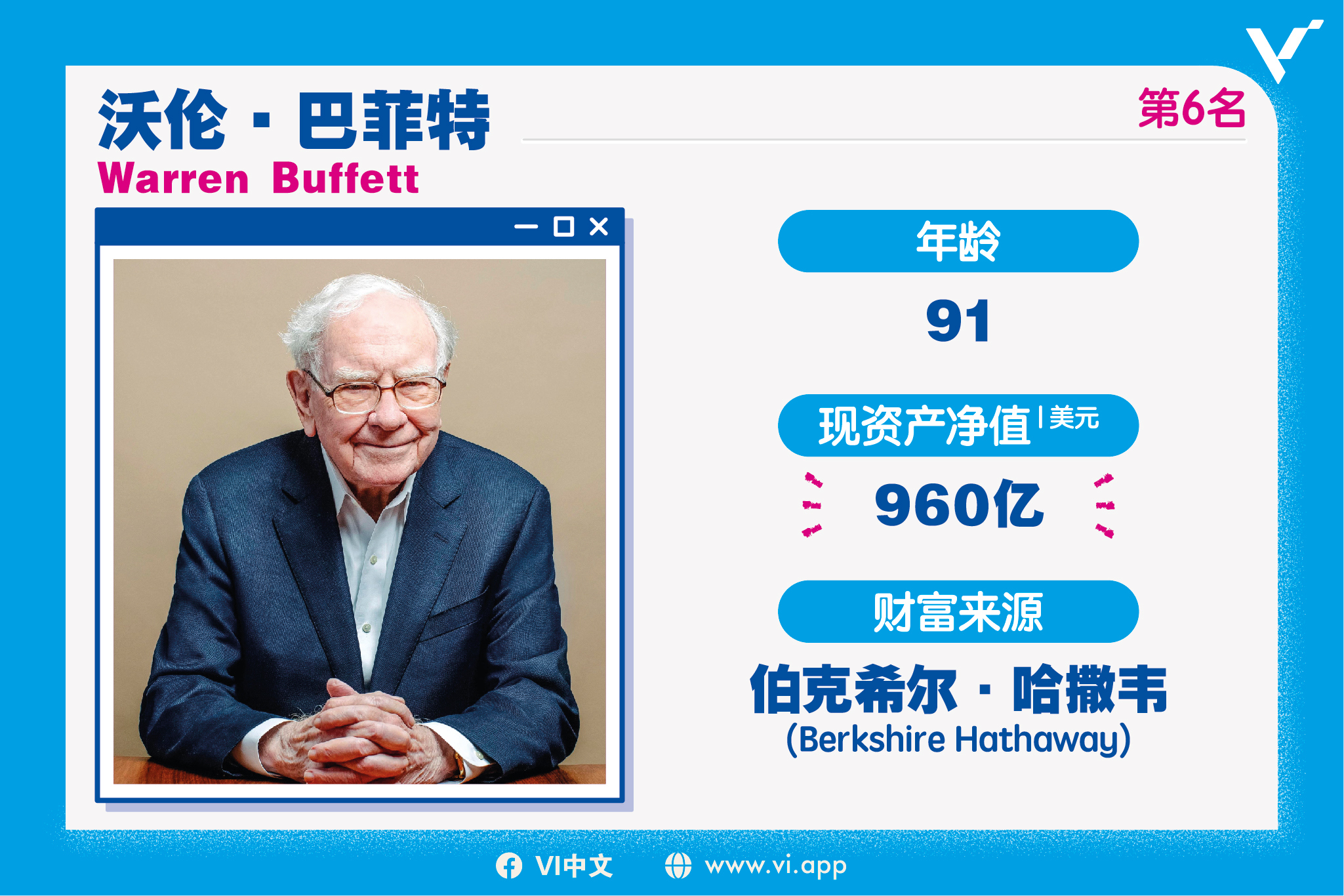 第6名：沃伦·巴菲特（Warren Buffett）
