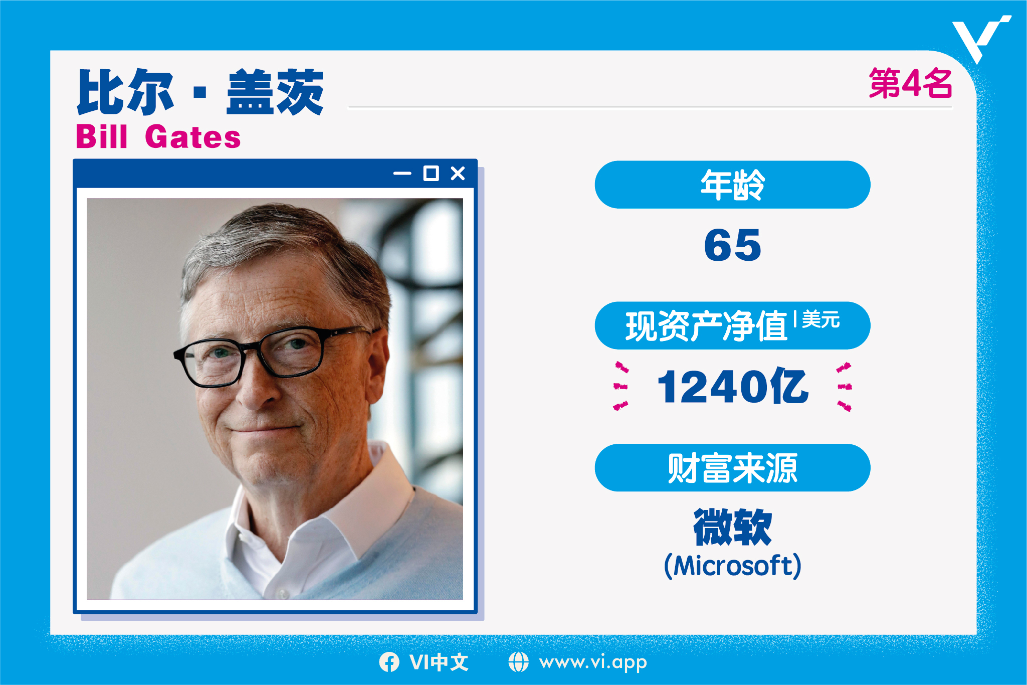 第4名：比尔·盖茨（Bill Gates）