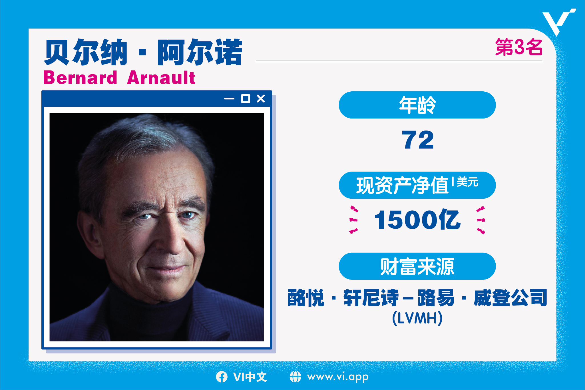 第3名：贝尔纳·阿尔诺（Bernard Arnault）