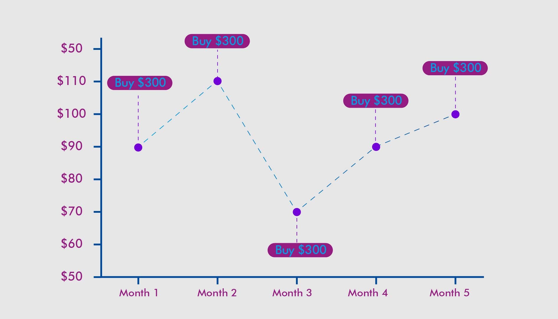 Dollar-Cost Averaging: Rewards, Drawbacks, Tips | VI