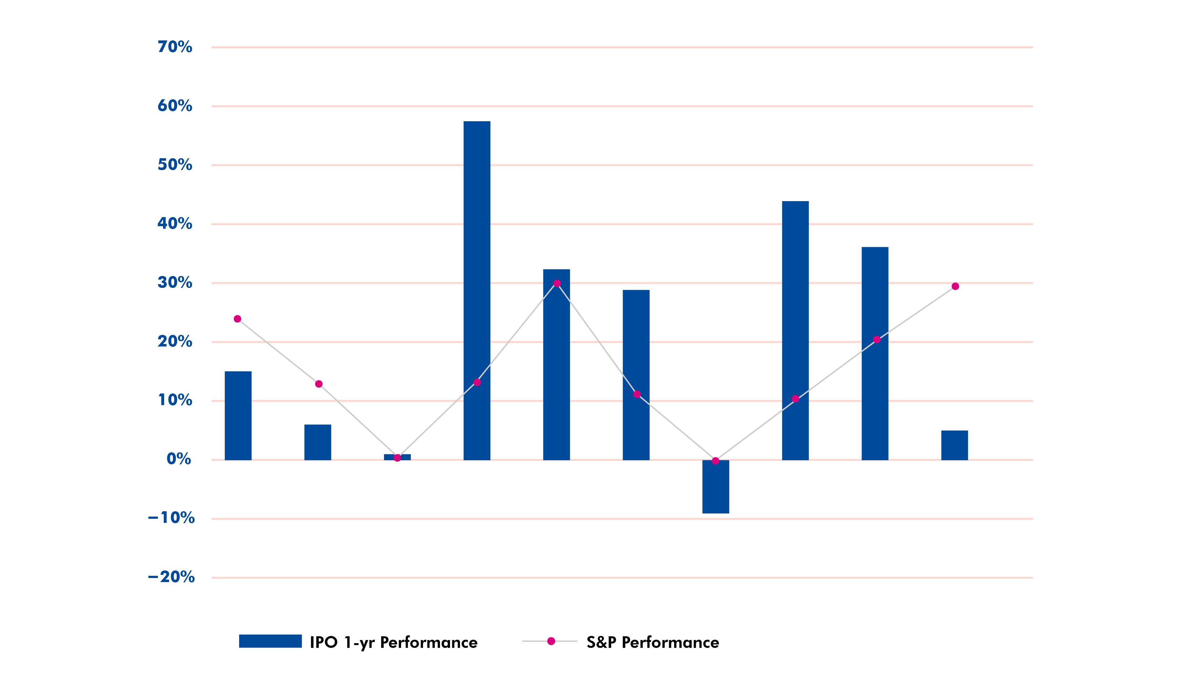 IPO Stocks Performance vs S&P500 | VI College